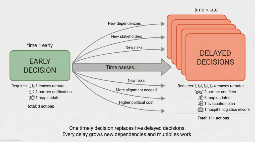 A flowchart compares early and delayed decisions. Early decision (left) leads to 3 actions; delayed decisions (right) lead to 11+ actions, more risks, costs, and dependencies. Text below states delays multiply work.