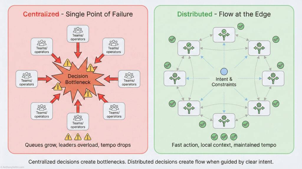 Infographic comparing centralized (single point of failure) with distributed (flow at the edge) decision-making. Centralized shows bottlenecks and overload; distributed shows quick, local decisions guided by intent and constraints.