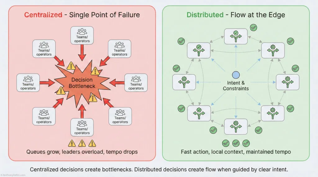 Infographic comparing centralized (single point of failure) with distributed (flow at the edge) decision-making. Centralized shows bottlenecks and overload; distributed shows quick, local decisions guided by intent and constraints.