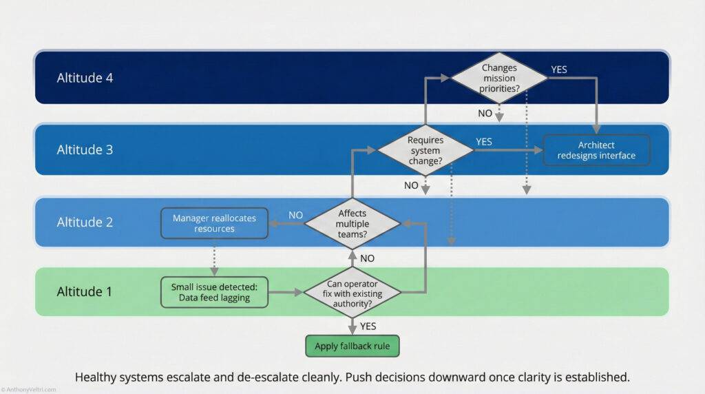 A flowchart illustrating a decision-making process across four altitudes, from operator action at Altitude 1 up to mission priority changes at Altitude 4, with steps for escalation, resource allocation, and system changes.
