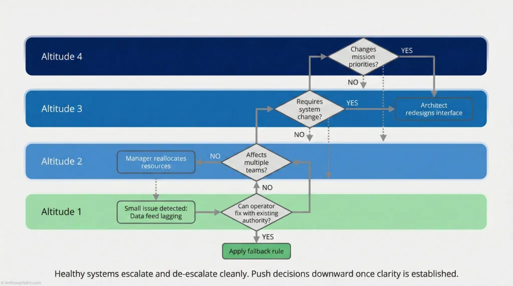 A flowchart illustrating a decision-making process across four altitudes, from operator action at Altitude 1 up to mission priority changes at Altitude 4, with steps for escalation, resource allocation, and system changes.
