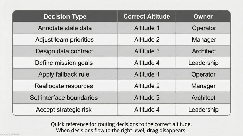 A table showing decision types, their correct altitudes, and owners: Annotate stale data—Operator; Adjust team priorities—Manager; Design data contract—Architect; Define mission goals—Leadership, with related altitudes.