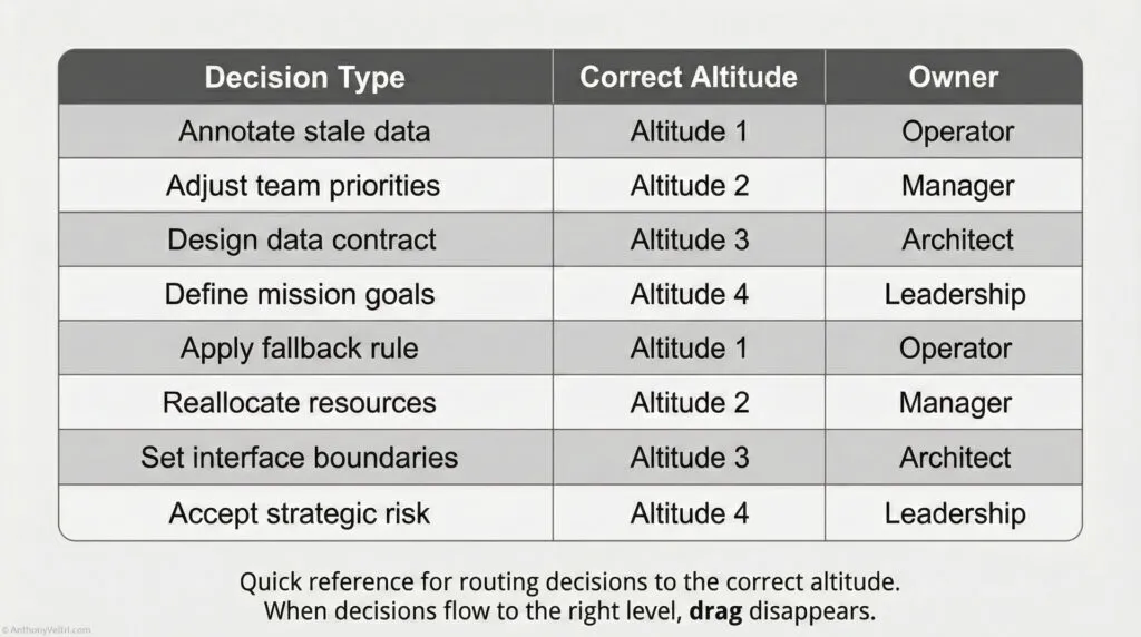 A table showing decision types, their correct altitudes, and owners: Annotate stale data—Operator; Adjust team priorities—Manager; Design data contract—Architect; Define mission goals—Leadership, with related altitudes.