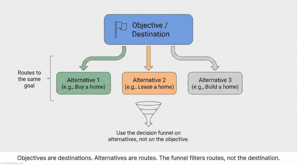 A flowchart showing an objective/destination at the top, with three alternative routes leading to it: buy a home, lease a home, or build a home. A funnel filters the alternatives, not the objective. Text explains the concept.