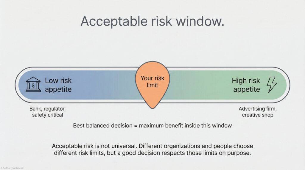 A diagram titled "Acceptable risk window" shows a spectrum from low risk appetite (bank, regulator) to high risk appetite (advertising firm). Your risk limit is marked at the center, suggesting balanced decisions fall within this window.