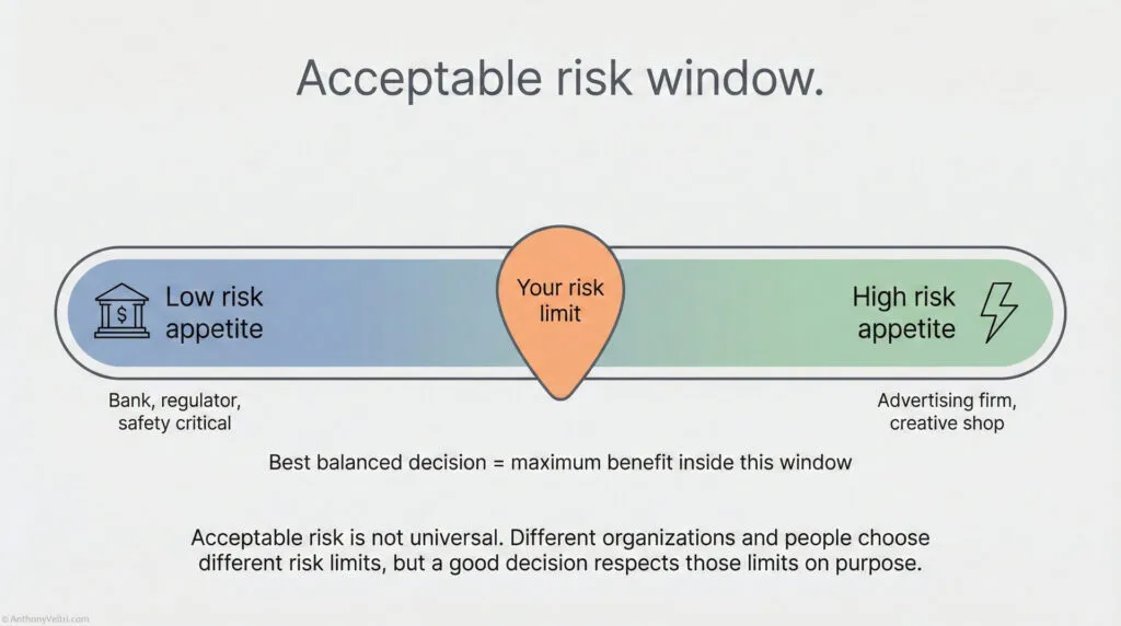 A diagram titled "Acceptable risk window" shows a spectrum from low risk appetite (bank, regulator) to high risk appetite (advertising firm). Your risk limit is marked at the center, suggesting balanced decisions fall within this window.