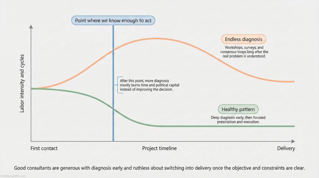 A graph shows labor intensity and cycles over a project timeline. It contrasts "Endless diagnosis" (prolonged analysis, orange line) with a "Healthy pattern" (focused action after initial diagnosis, green line), from first contact to delivery.