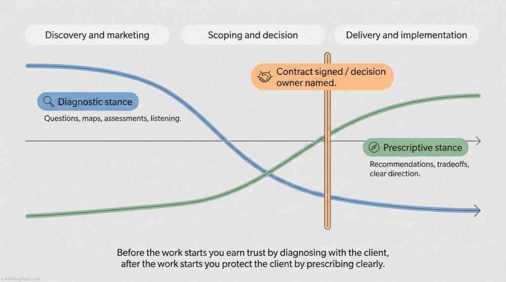 A flowchart showing three phases: Discovery and marketing, Scoping and decision, and Delivery and implementation. It contrasts a diagnostic stance before contract signing with a prescriptive stance after, illustrating the shift in client guidance.