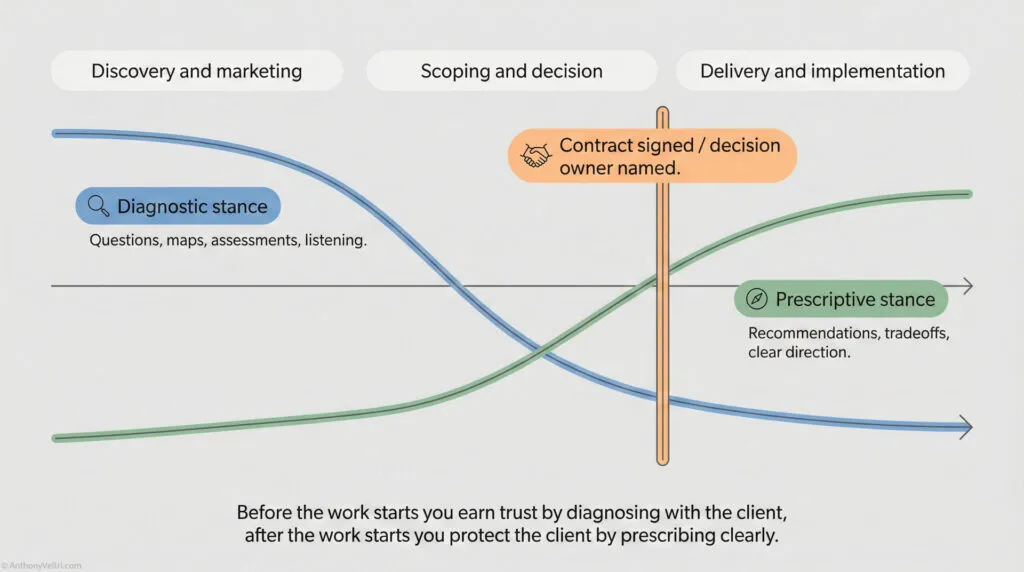 A flowchart showing three phases: Discovery and marketing, Scoping and decision, and Delivery and implementation. It contrasts a diagnostic stance before contract signing with a prescriptive stance after, illustrating the shift in client guidance.