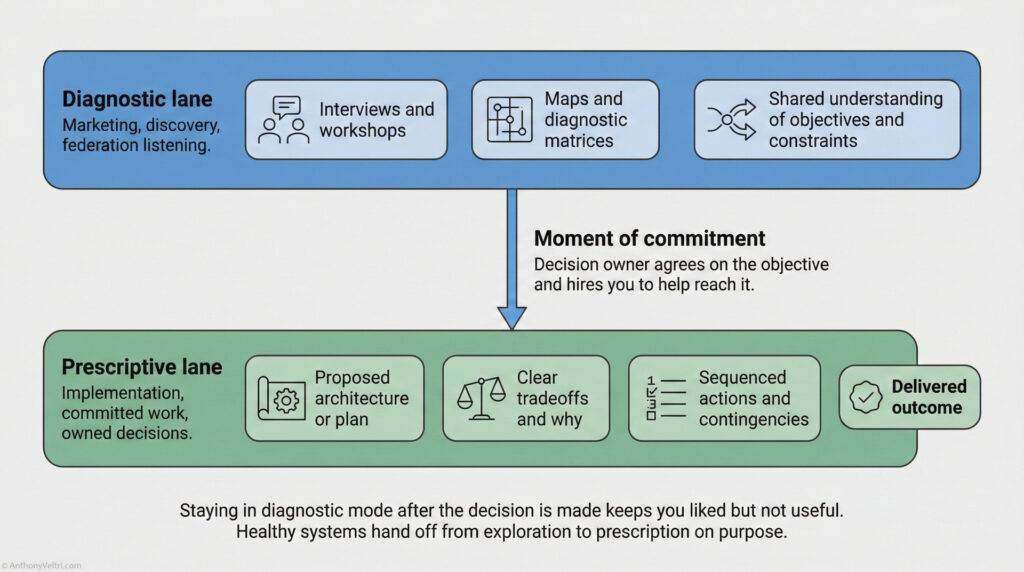 A flowchart compares the diagnostic lane (research, interviews, mapping, and sharing constraints) to the prescriptive lane (proposed plans, tradeoffs, actions, and outcomes); a commitment point links the two.