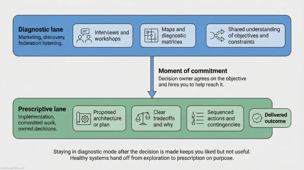 A flowchart compares the diagnostic lane (research, interviews, mapping, and sharing constraints) to the prescriptive lane (proposed plans, tradeoffs, actions, and outcomes); a commitment point links the two.