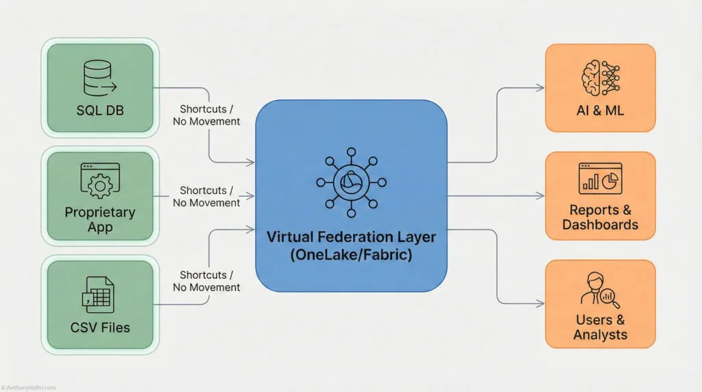 Diagram showing SQL DB, Proprietary App, and CSV Files connecting via a Virtual Federation Layer (OneLake/Fabric) to AI & ML, Reports & Dashboards, and Users & Analysts. Shortcuts/No Movement noted for each input source.