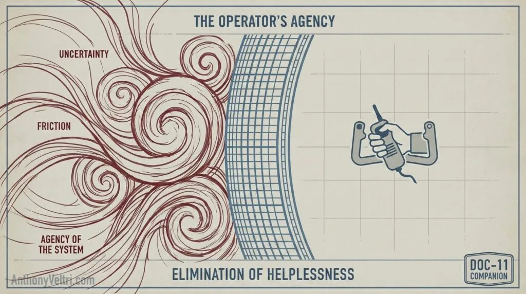 This diagram illustrates the transition from systemic uncertainty and friction to operator agency, highlighting elimination of helplessness.
