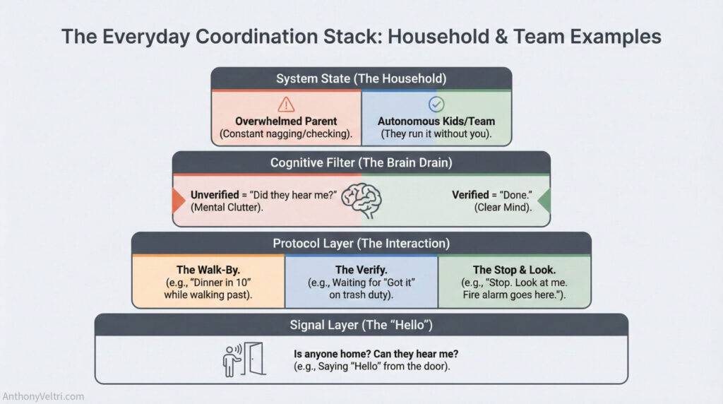 This diagram illustrates four layers—System State, Cognitive Filter, Protocol Layer, and Signal Layer—as applied in household and team contexts.