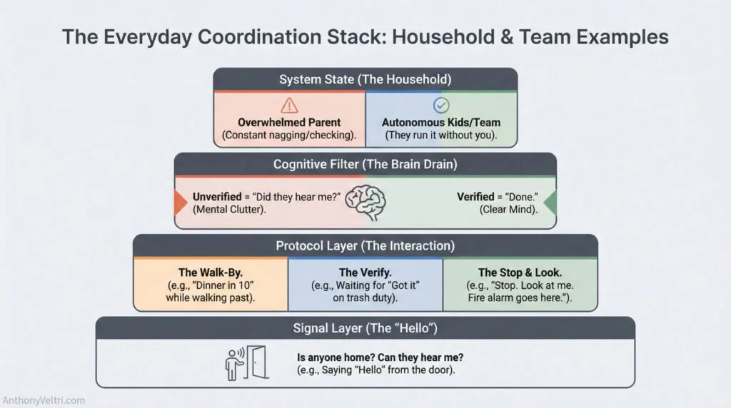 This diagram illustrates four layers—System State, Cognitive Filter, Protocol Layer, and Signal Layer—as applied in household and team contexts.