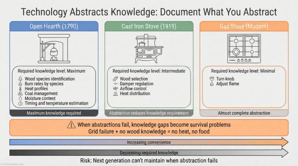 A comparison chart shows Open Hearth, Cast Iron Stove, and Gas Stove with increasing convenience and decreasing required knowledge. Icons and lists describe each technology’s knowledge needs and abstraction levels, highlighting potential risks.