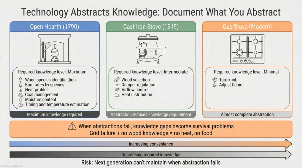 A comparison chart shows Open Hearth, Cast Iron Stove, and Gas Stove with increasing convenience and decreasing required knowledge. Icons and lists describe each technology’s knowledge needs and abstraction levels, highlighting potential risks.