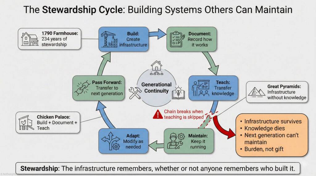 A cyclical flowchart titled "The Stewardship Cycle" shows steps for building maintainable systems: Build, Document, Teach, Maintain, Adapt, and Pass Forward. A warning highlights failure when "Teach" is skipped. Key points are listed on the right.