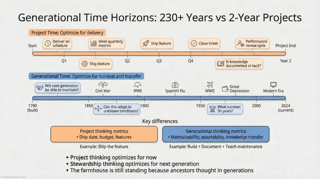 A timeline compares short-term project focus (delivery and features) vs. long-term generational thinking (survival and transfer), highlighting metrics, key events, and key differences in objectives and outcomes across centuries.
