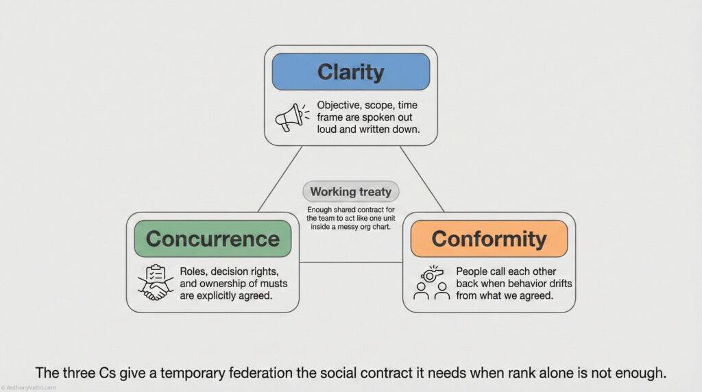 A diagram connecting three concepts: Clarity (objective, scope, and timeframe are defined), Concurrence (roles and decision rights are explicit), and Conformity (peers call out behavioral drift); central text: "Working treaty.