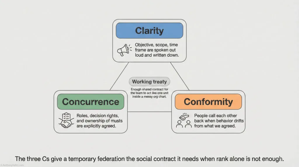 A diagram connecting three concepts: Clarity (objective, scope, and timeframe are defined), Concurrence (roles and decision rights are explicit), and Conformity (peers call out behavioral drift); central text: "Working treaty.