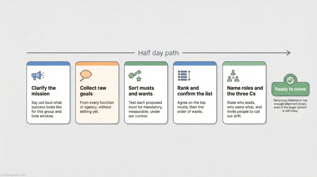 A horizontal flowchart titled "Half day path" shows six colored steps: clarify the mission, collect raw goals, sort musts and wants, rank and confirm the list, name roles and the three Cs, ending with “Ready to move” in green.