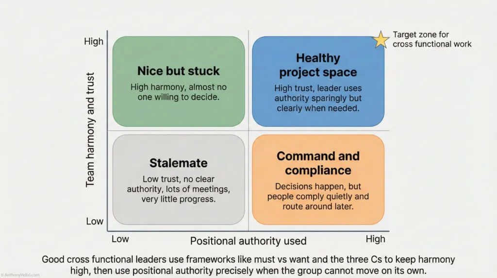 A 2x2 matrix shows team harmony/trust (vertical) vs. positional authority used (horizontal). The top right “Healthy project space” is starred. Other zones: “Nice but stuck,” “Stalemate,” and “Command and compliance.”.