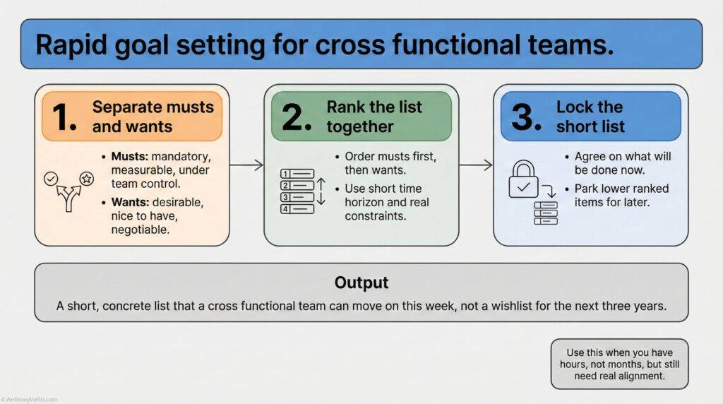 A flowchart titled "Rapid goal setting for cross functional teams" with three steps: 1) Separate musts and wants, 2) Rank the list together, 3) Lock the short list. Output: a short, concrete action list. Note for using this in short timeframes.
