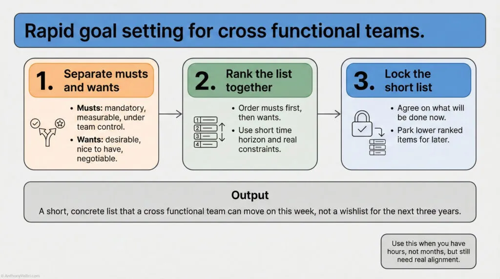 A flowchart titled "Rapid goal setting for cross functional teams" with three steps: 1) Separate musts and wants, 2) Rank the list together, 3) Lock the short list. Output: a short, concrete action list. Note for using this in short timeframes.