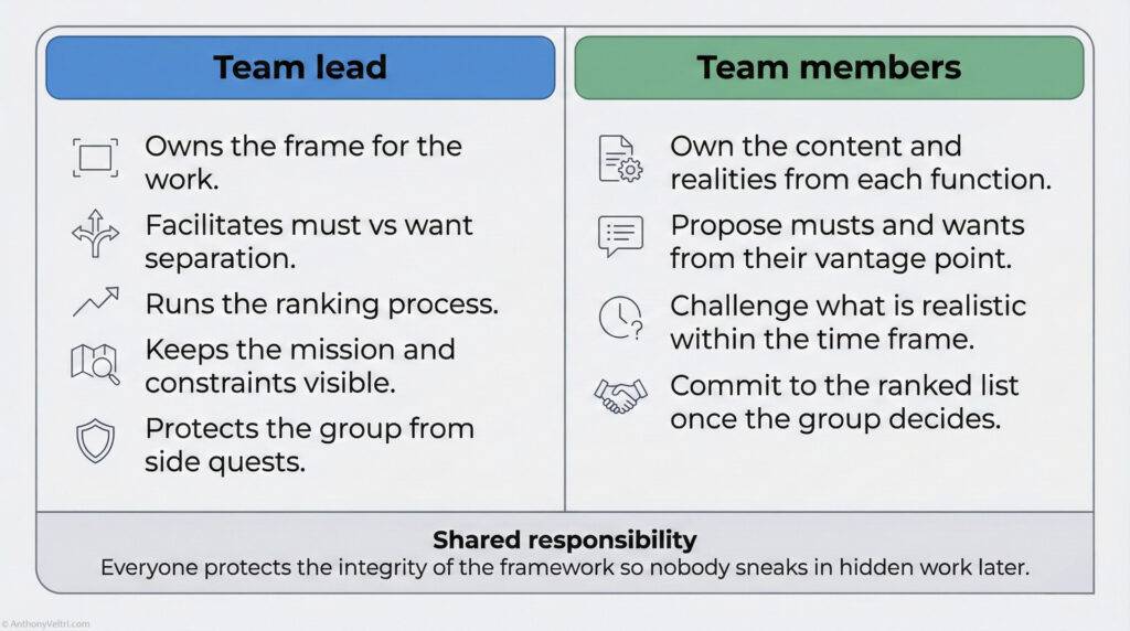 A comparison chart showing "Team lead" roles—framing work, facilitating, ranking, mission visibility, and shielding from side requests—and "Team members" roles—owning content, proposing, challenging, and committing to decisions.