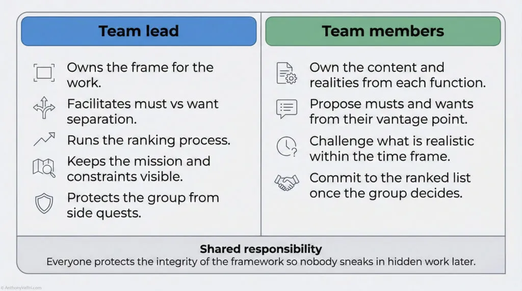 A comparison chart showing "Team lead" roles—framing work, facilitating, ranking, mission visibility, and shielding from side requests—and "Team members" roles—owning content, proposing, challenging, and committing to decisions.