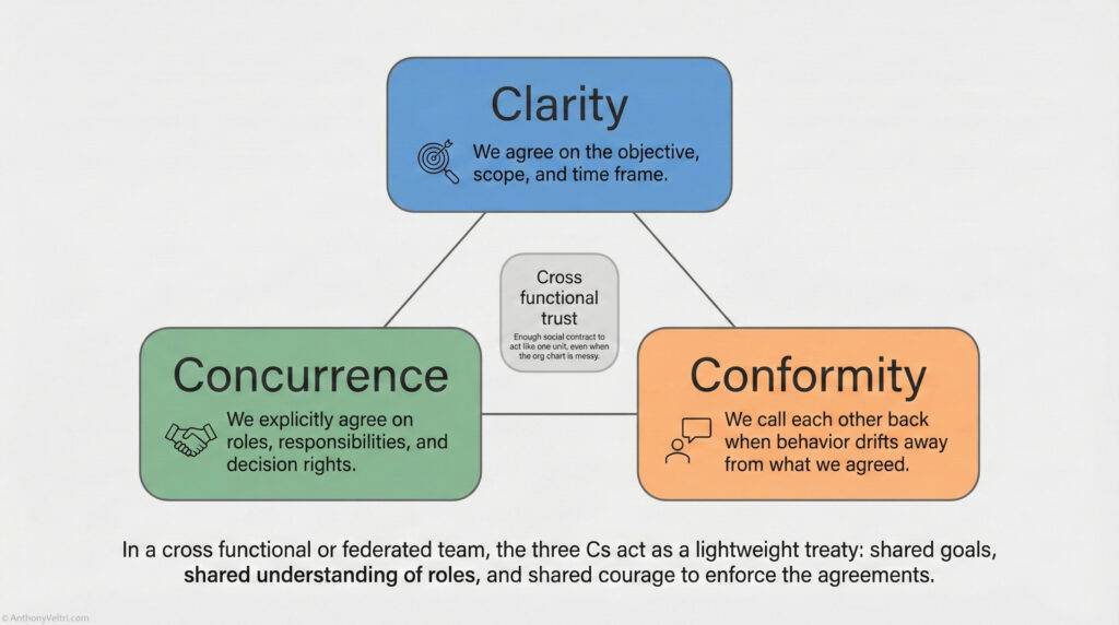 A diagram shows three connected boxes labeled Clarity, Concurrence, and Conformity, describing objectives, roles, and agreement enforcement in cross-functional teams. A central note highlights the need for cross-functional trust.