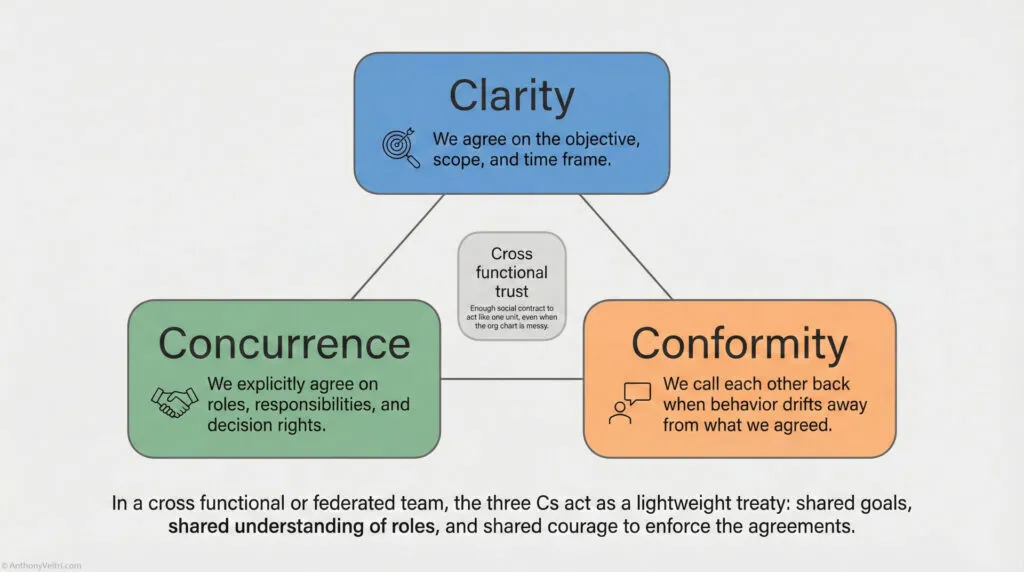A diagram shows three connected boxes labeled Clarity, Concurrence, and Conformity, describing objectives, roles, and agreement enforcement in cross-functional teams. A central note highlights the need for cross-functional trust.