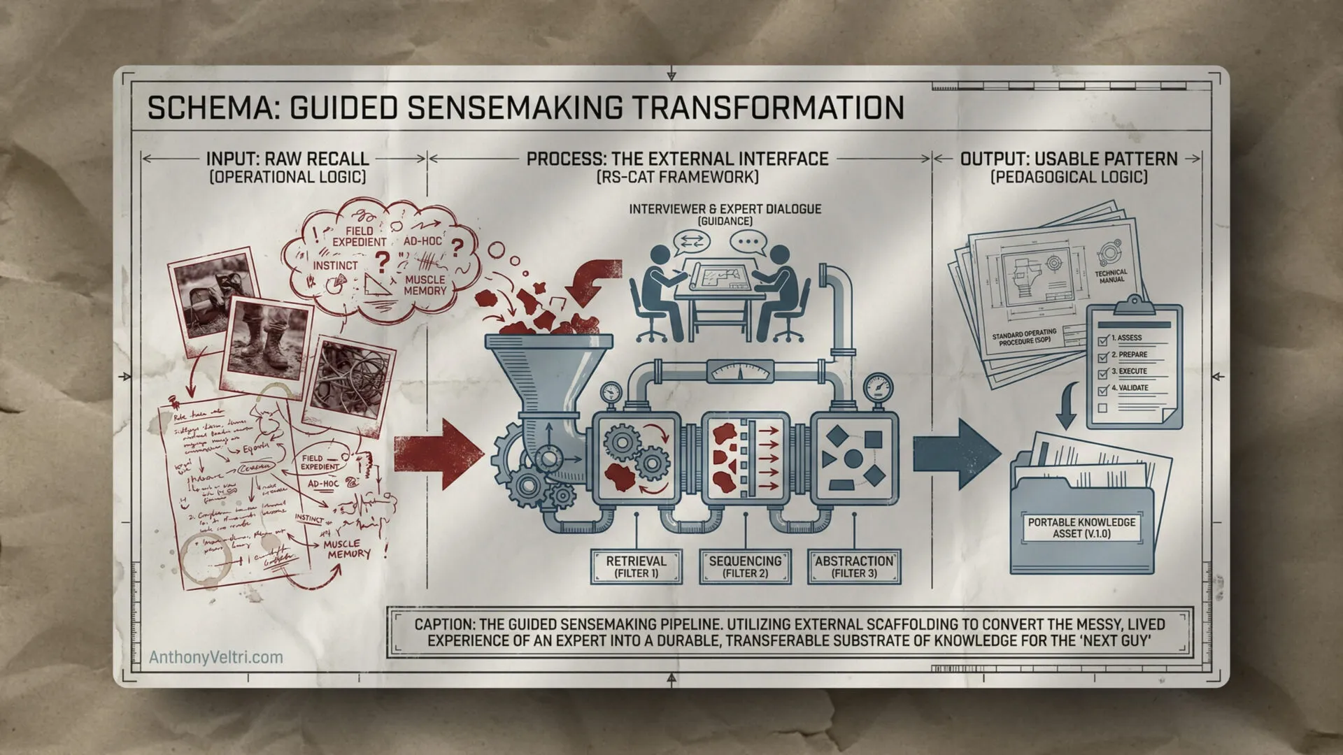This diagram illustrates how guided sensemaking transforms handwritten ideas into organized digital files through structured processes.