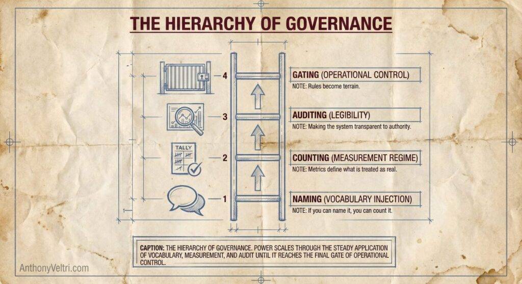This diagram illustrates a four-tier governance hierarchy, suggesting progressive steps from naming to operational control with explanatory notes.