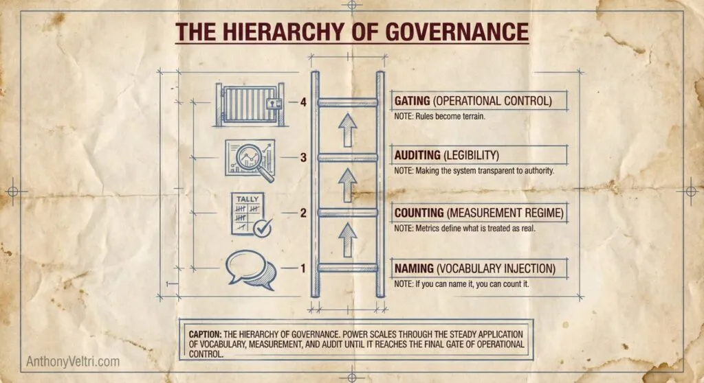 This diagram illustrates a four-tier governance hierarchy, suggesting progressive steps from naming to operational control with explanatory notes.