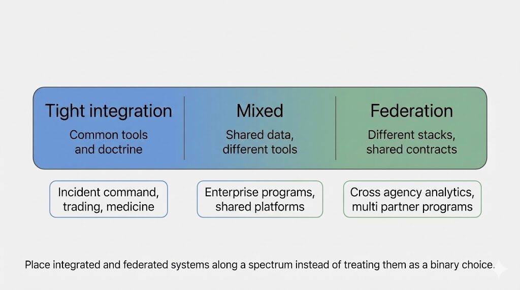 A diagram showing a spectrum from "Tight integration" (common tools/doctrine), to "Mixed" (shared data/different tools), to "Federation" (different stacks/shared contracts), with examples under each.