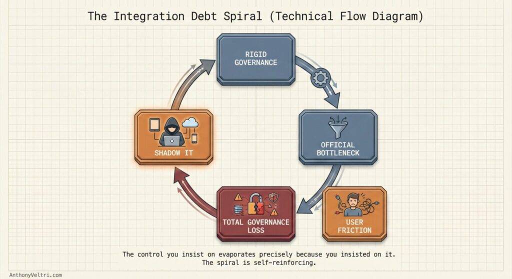 This diagram illustrates how stages such as rigid governance and user friction can reinforce an ongoing spiral of integration debt.