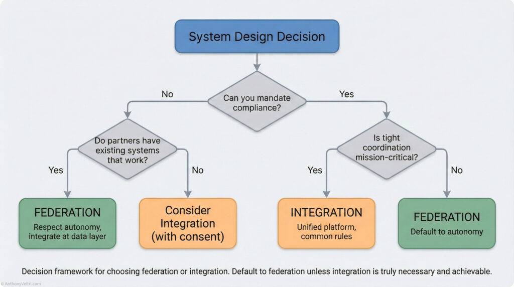 A flowchart guides system design decisions, asking about mandating compliance and mission-critical coordination to choose between federation (autonomy) or integration (unified platform) based on system needs and consent.