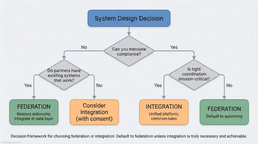 A flowchart guides system design decisions, asking about mandating compliance and mission-critical coordination to choose between federation (autonomy) or integration (unified platform) based on system needs and consent.