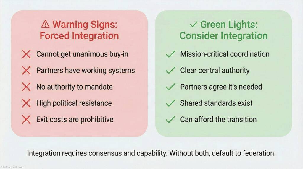 A chart contrasts forced integration warning signs—such as lack of buy-in, existing systems, no mandate, political resistance, and high exit costs—with green lights for integration, like consensus, authority, need, standards, and affordability.