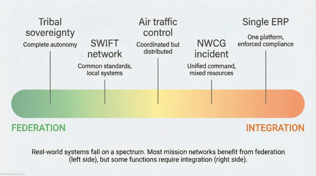 A spectrum from "Federation" to "Integration" shows examples: Tribal sovereignty (autonomy), SWIFT network (common standards), air traffic control (coordinated), NWCG incident (unified command), and Single ERP (enforced compliance).