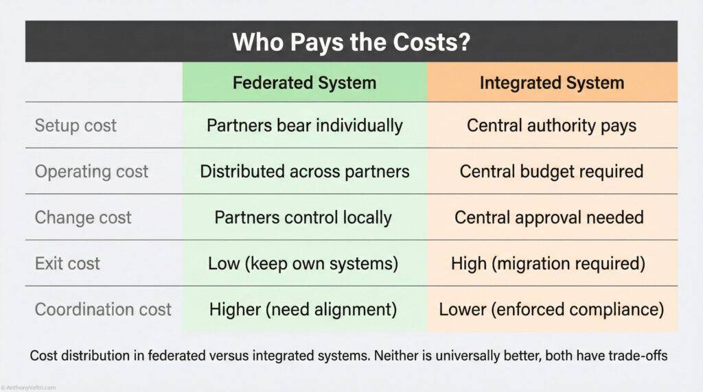 A comparison table of cost distribution in Federated vs Integrated systems. Federated: costs are individual or local, coordination is higher. Integrated: costs are centralized, coordination cost is lower. Each has trade-offs.