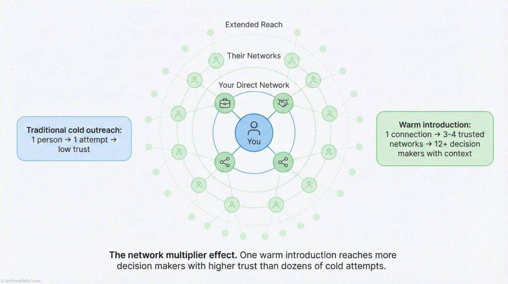 Diagram comparing traditional cold outreach (low trust, few connections) with warm introduction (higher trust, wider network reach), highlighting the network multiplier effect for broader, trusted decision-maker access.