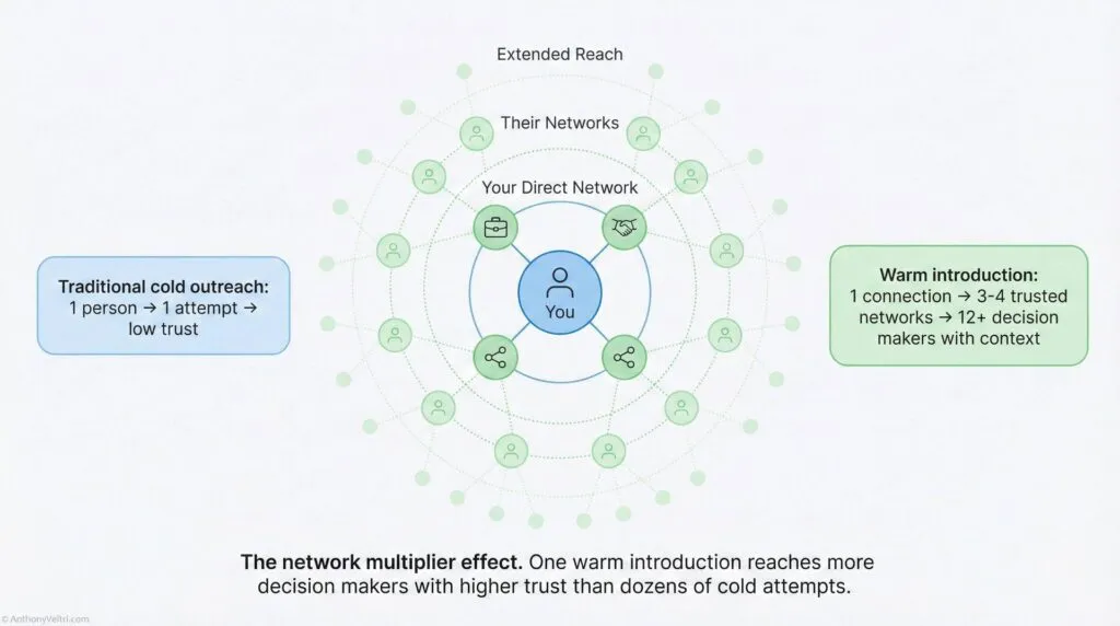 Diagram comparing traditional cold outreach (low trust, few connections) with warm introduction (higher trust, wider network reach), highlighting the network multiplier effect for broader, trusted decision-maker access.