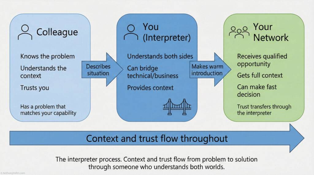 A flowchart showing three groups: Colleague (knows problem, trusts you), You (the interpreter bridging both sides), and Your Network (offers solutions). Arrows show information and trust flowing between each group.