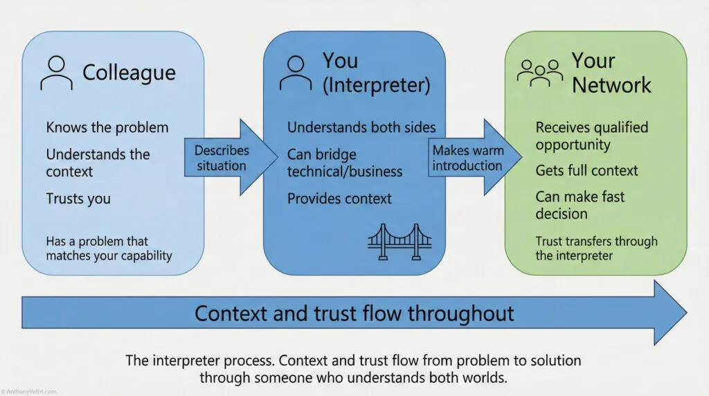 A flowchart showing three groups: Colleague (knows problem, trusts you), You (the interpreter bridging both sides), and Your Network (offers solutions). Arrows show information and trust flowing between each group.