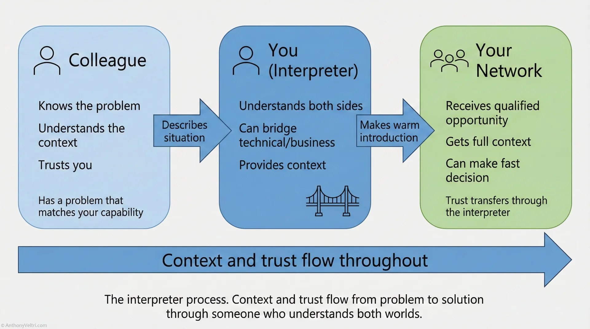 A flowchart showing three groups: Colleague (knows problem, trusts you), You (the interpreter bridging both sides), and Your Network (offers solutions). Arrows show information and trust flowing between each group.