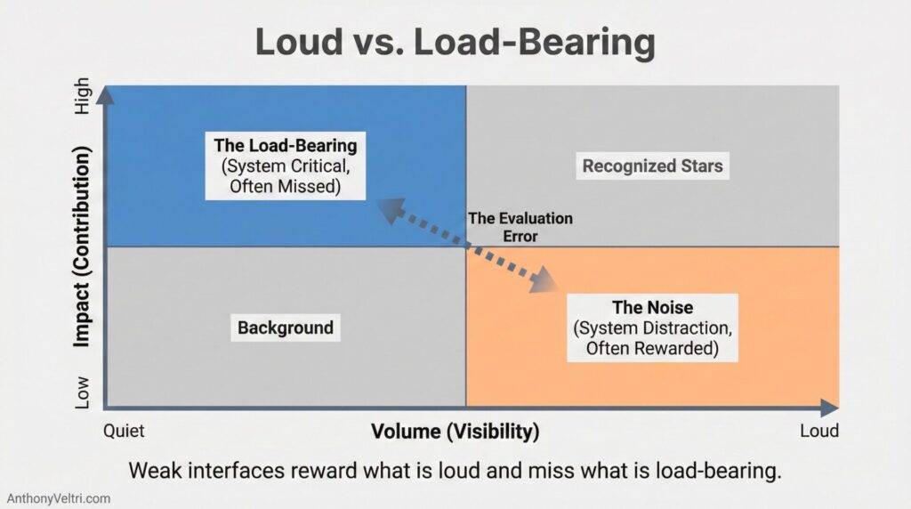This diagram illustrates how loudness and impact interact, highlighting that high volume is often rewarded more than high impact.