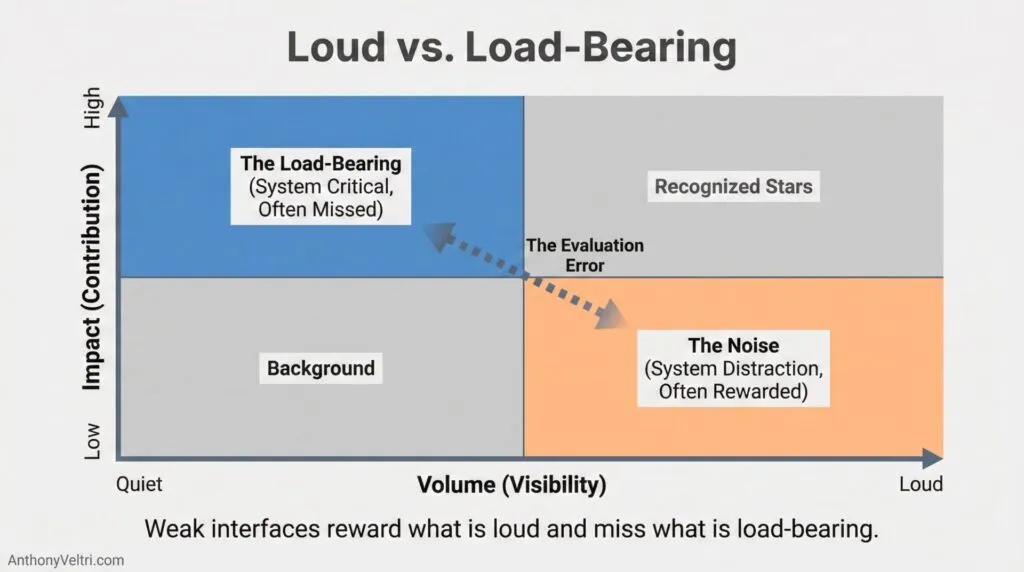 This diagram illustrates how loudness and impact interact, highlighting that high volume is often rewarded more than high impact.
